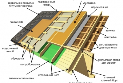 Как правильно выбрать кровлю?